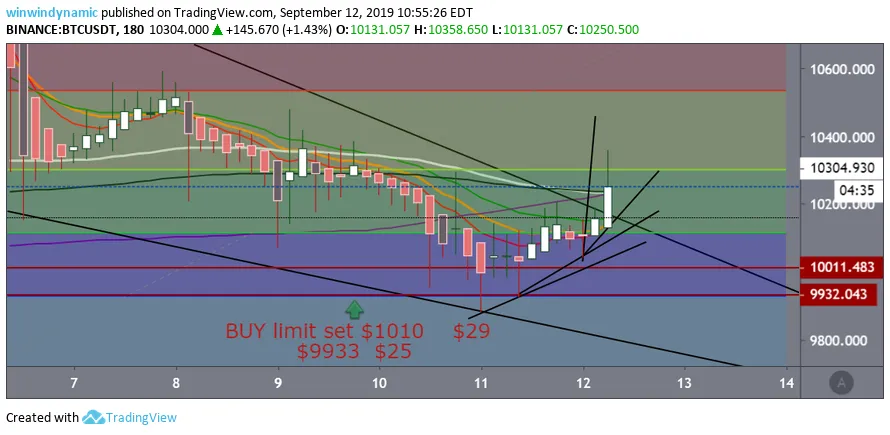 btc up to 10,300 and missed buy limit $10,011.png