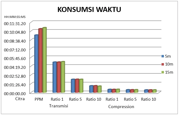Konsumsi waktu kompresi dan transmisi