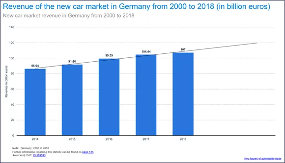 Figure 2 Revenue of new car market in Germany.png