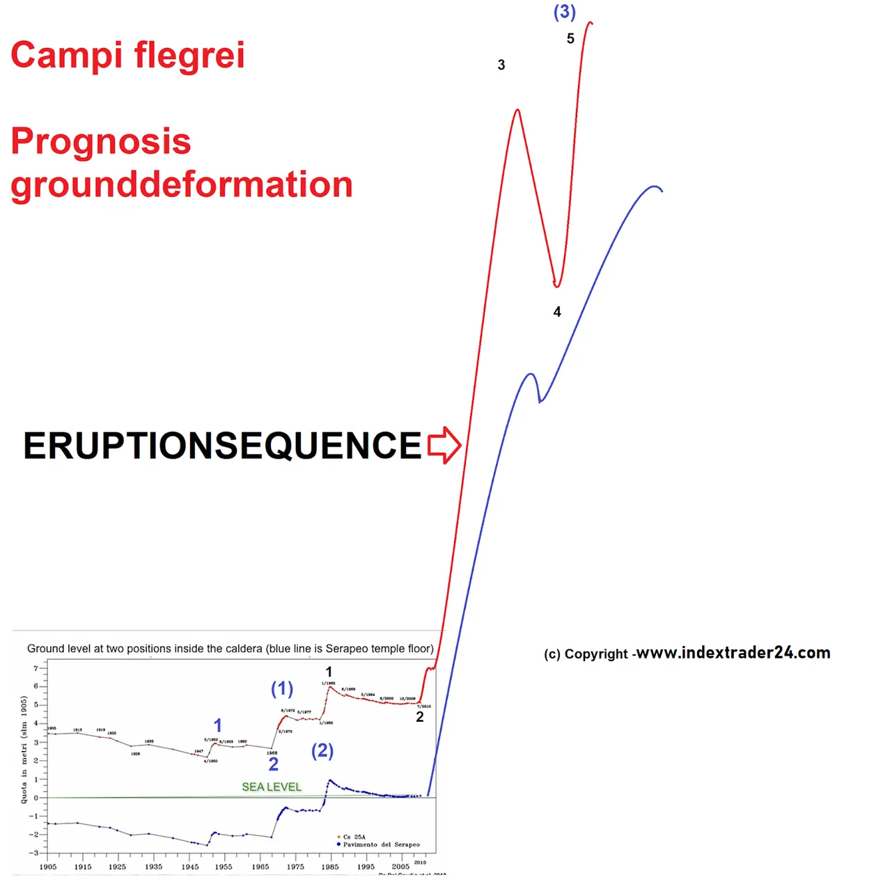 20171216 Campi flegrei Eurption Ground deformation (1).png