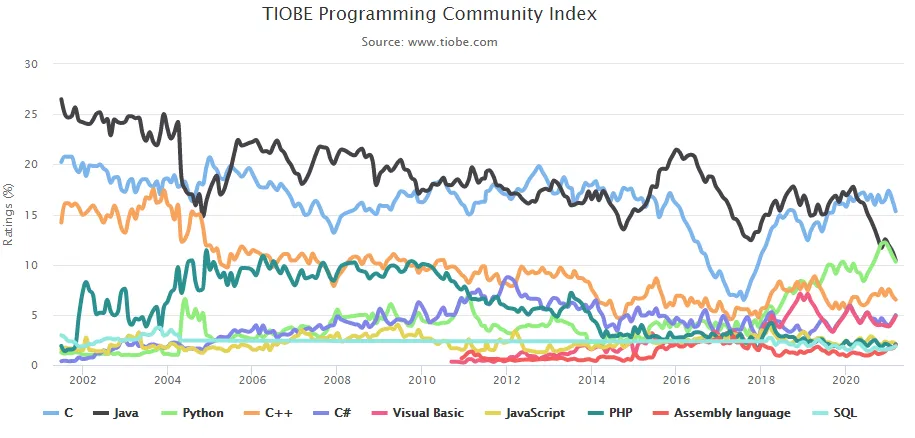 Lenguajes de Programacion Indice de Tiobe Marzo 2021.png