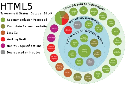 420px-HTML5_APIs_and_related_technologies_taxonomy_and_status.svg.png