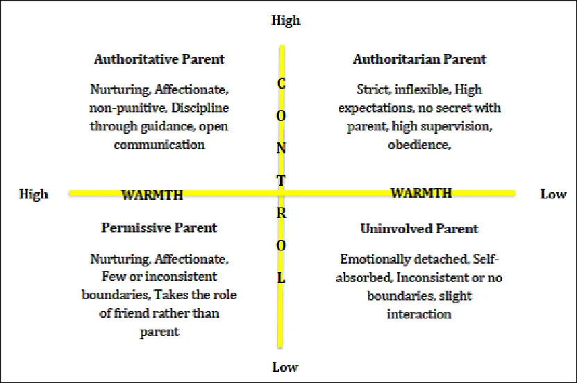 Figure-1-Illustration-of-Baumrind-Theory-of-Parenting-Styles-1967.png