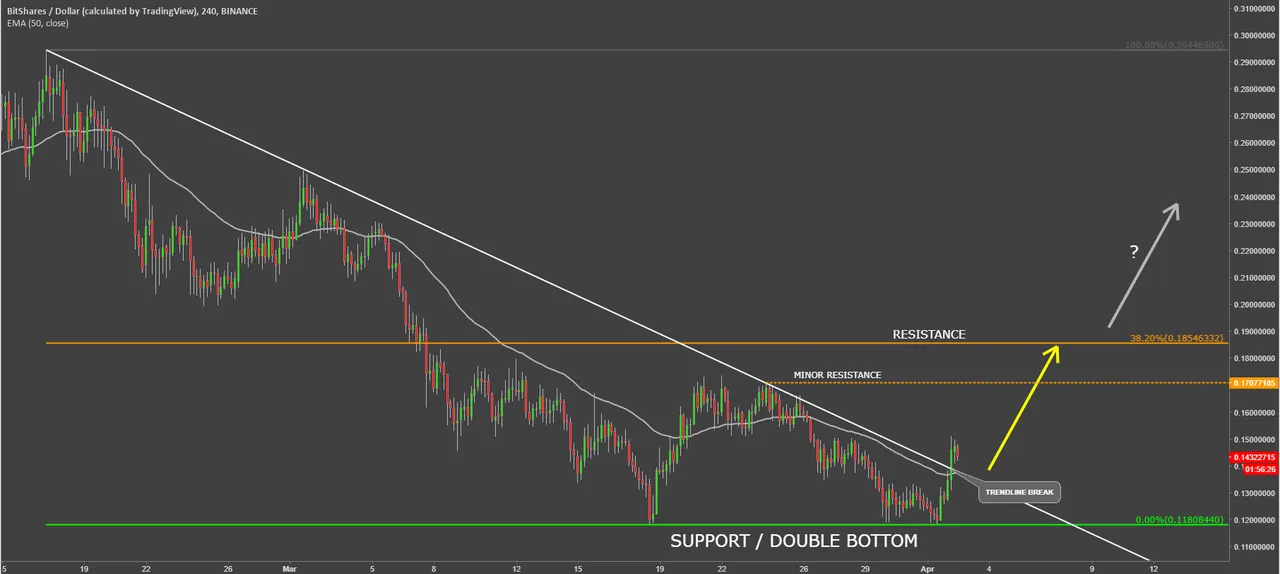 bitshares btsusd coin cryptocurrency technical analysis.png