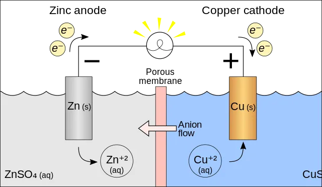 A redox reaction is the force behind an electrochemical cell like the Galvanic cell pictured. The battery is made out of a zinc electrode in a ZnSO4 solution connected with a wire and a porous disk to a copper electrode in a CuSO4 solution.