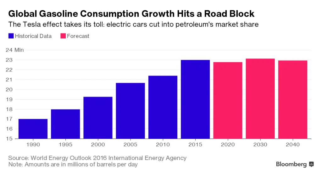 gasoline-peak-demand-oil-electric-cars