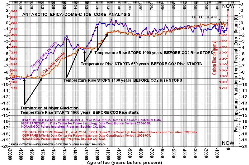 antarctic-temp-co2-s.png