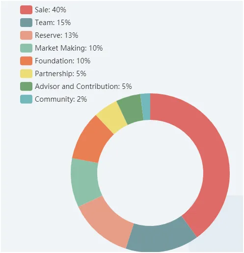 token distribution.png