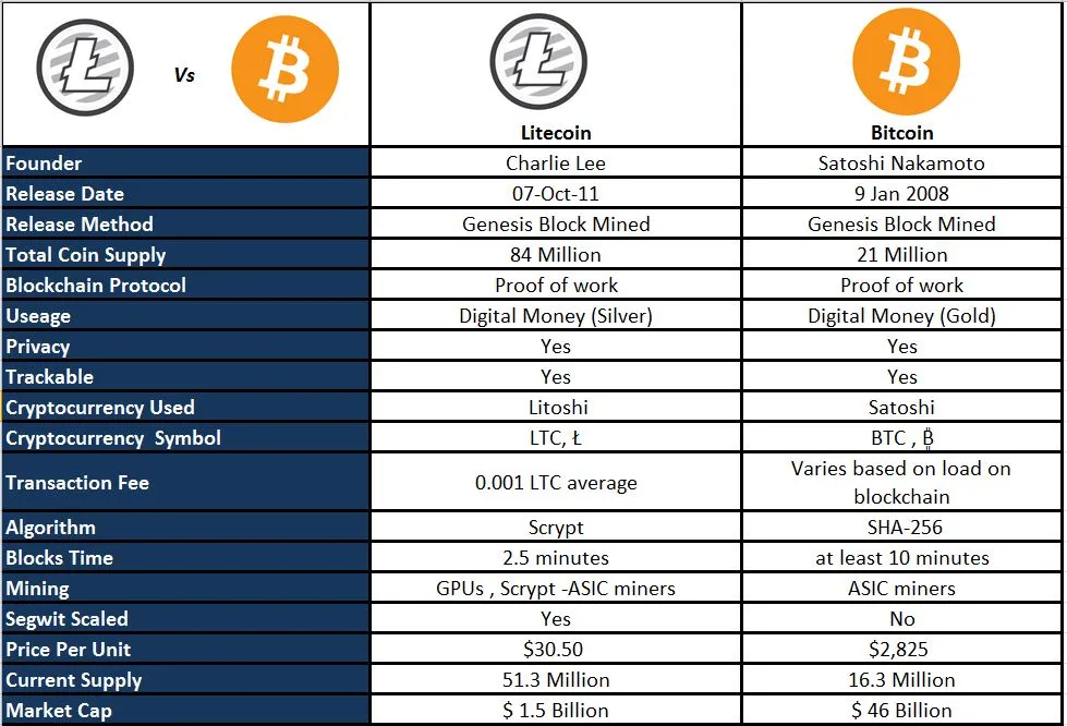 Litecoin-Vs-Bitcoins.jpg