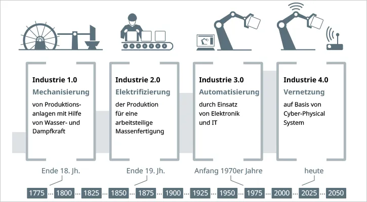 Industrieentwicklung.png