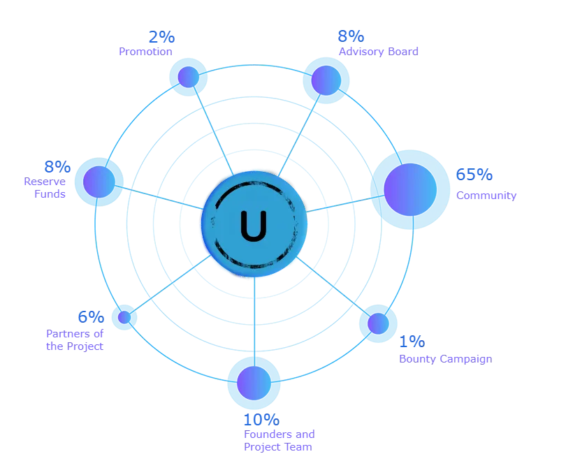 Token distribution.png