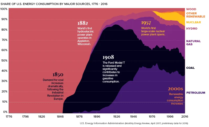 us-energy-since-1776.png