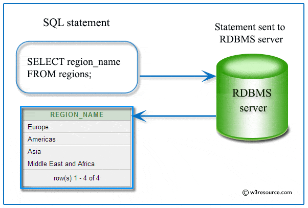 sql-works-with-rdbms.gif