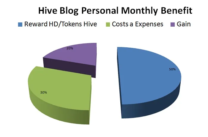 Beneficios de Impacto hive Blog .jpg