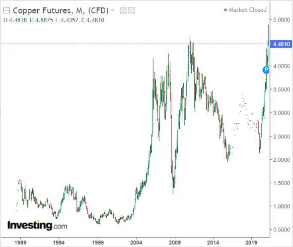 Copper prices per ounce (1989 through mid-May 2021)