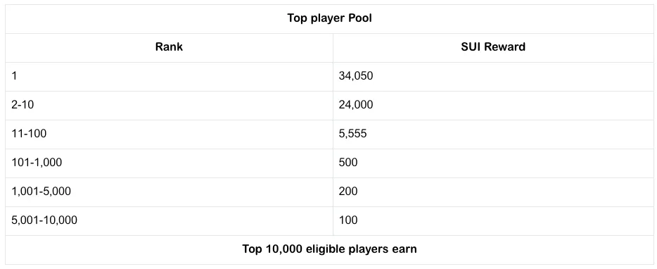 Top 10K SUI rewards.png