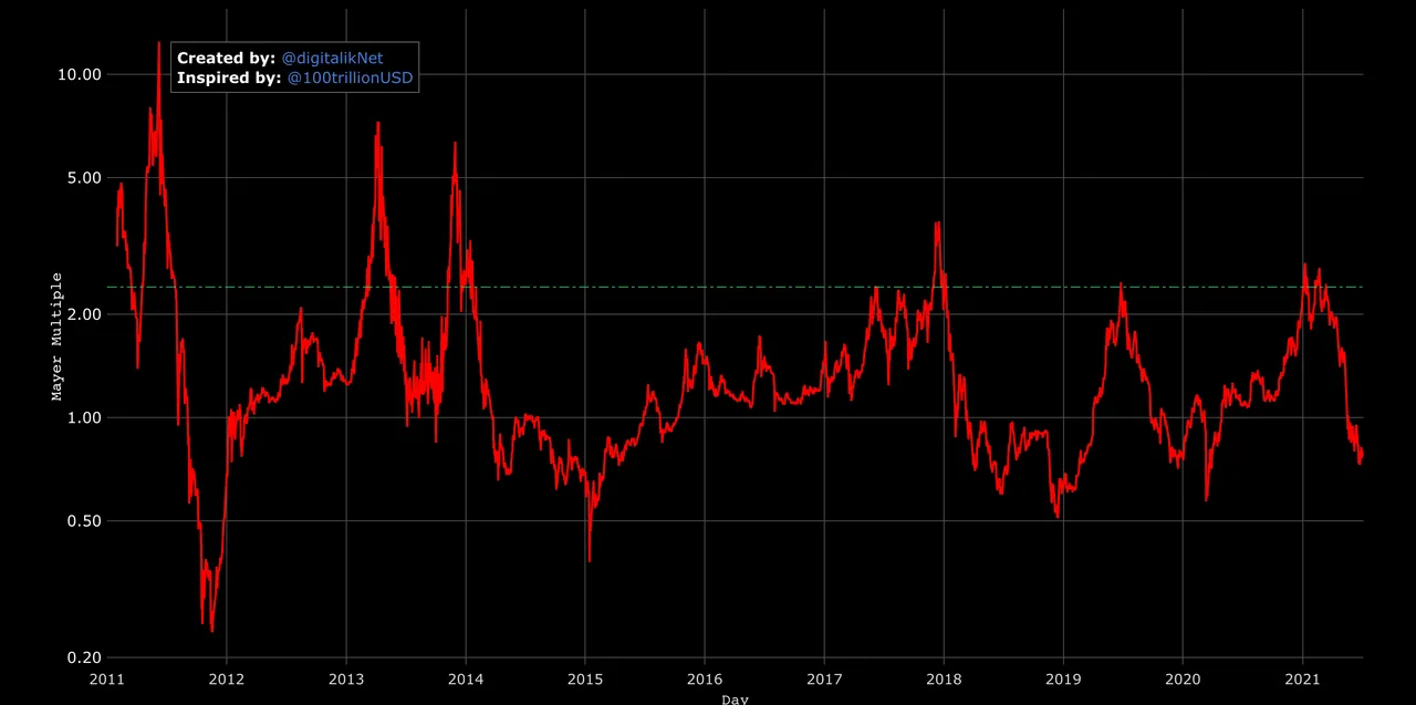 Mayer Multiple Chart showing the 2.4 line.