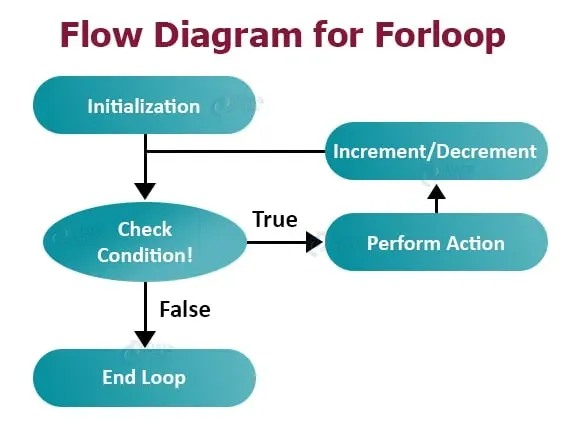 FlowDiagramforforloop.webp