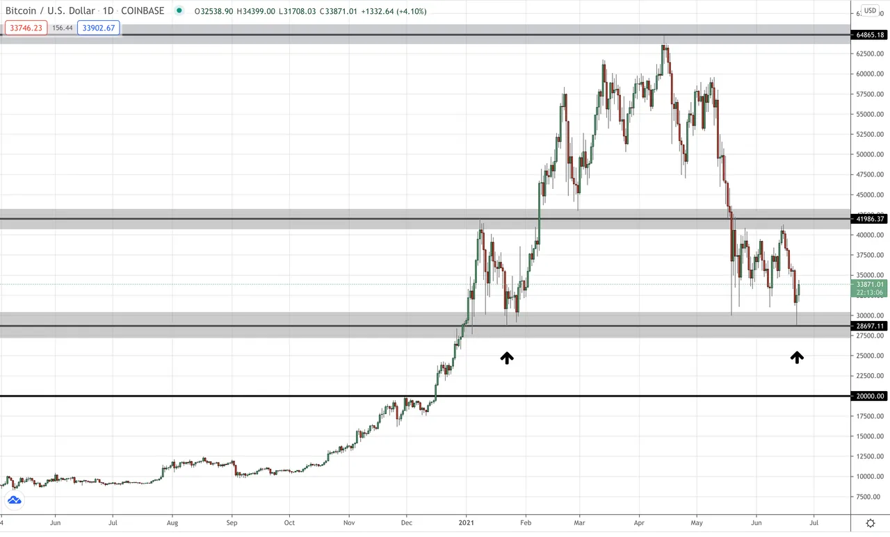 The Bitcoin dip on today's BTC/USD daily chart
