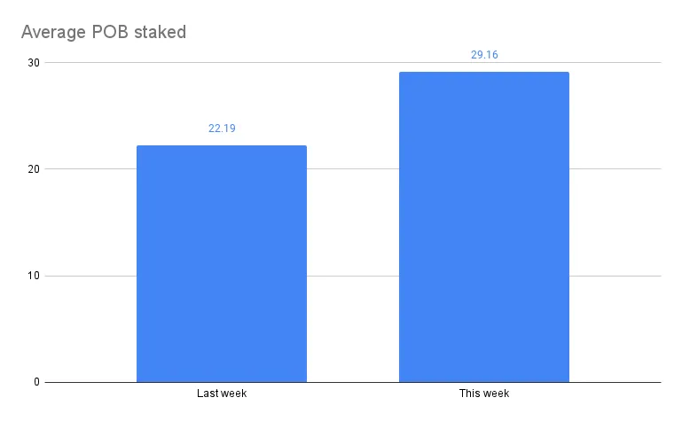Average POB staked(3).png