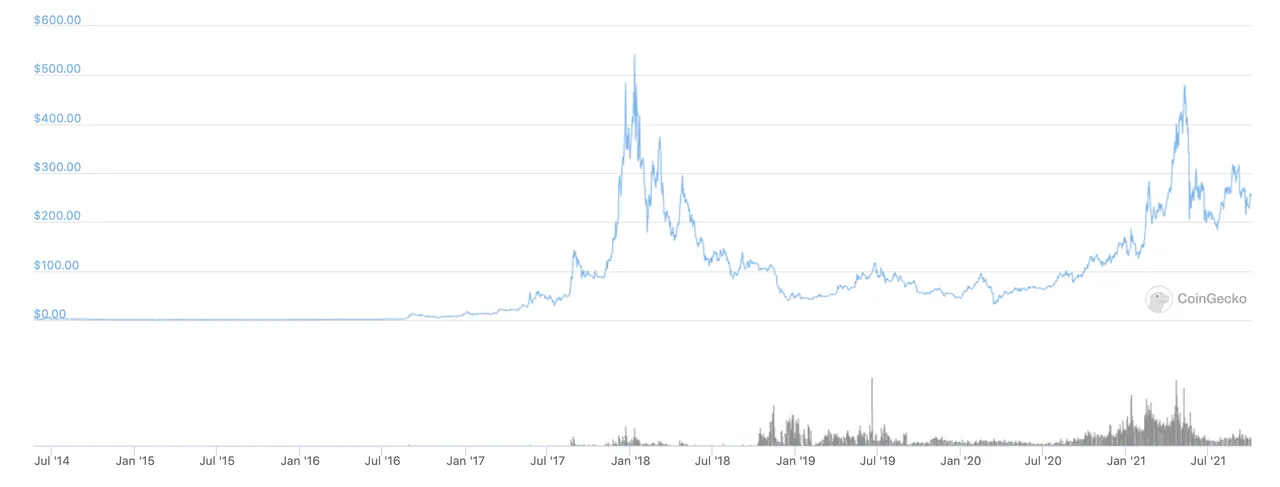 The Monero coin (XMR) price chart from CoinGecko.