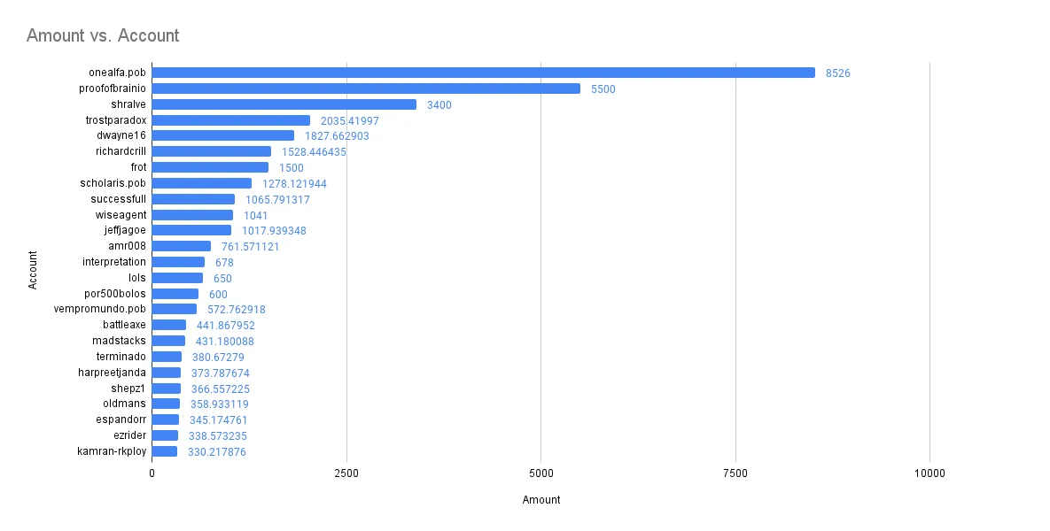 Amount vs. Account(5).png