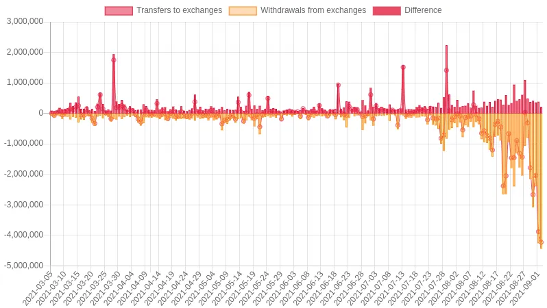 The rate at which HIVE crypto is being taken off exchanges.