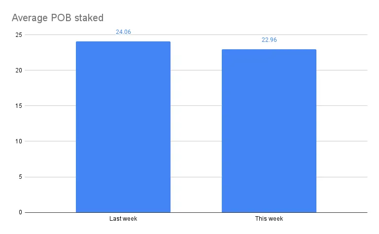 Average POB staked(1).png