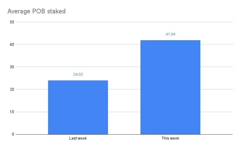 Average POB staked(7).png
