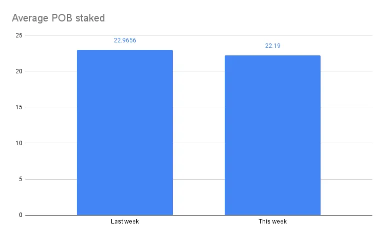 Average POB staked(2).png