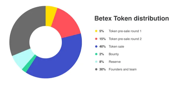 Betex_Token_Distribution.png