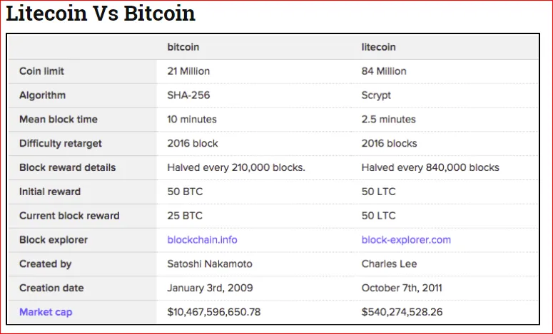 Litecoin vs. Bitcoin.PNG