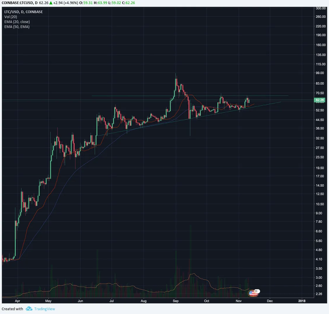 ltc-waiting-for-breakout.png