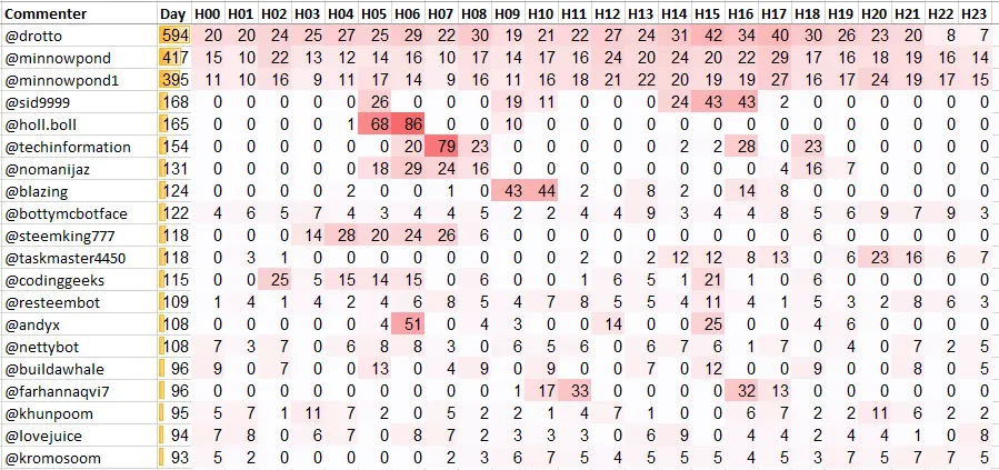 Top 20 Active