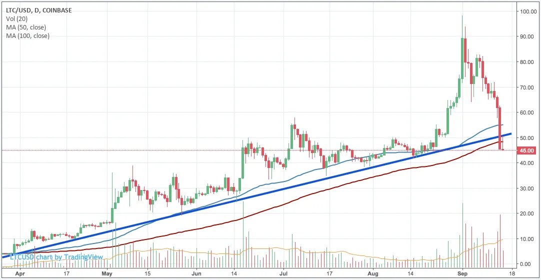 ltc_reverts_to_the_trend.png