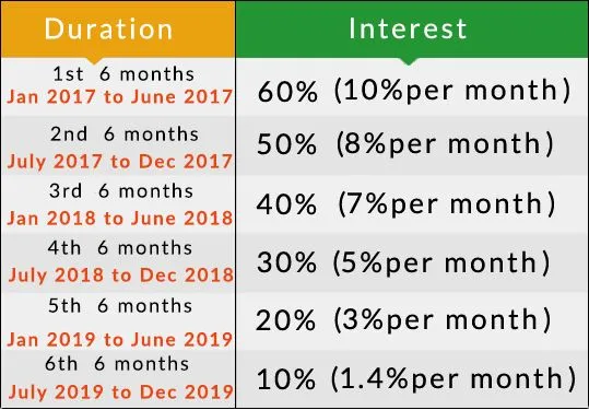 Bitconnect_intrest_table.jpg