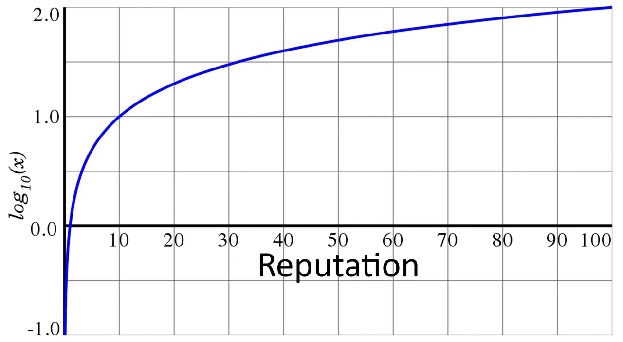 reputation eğrisi.jpg