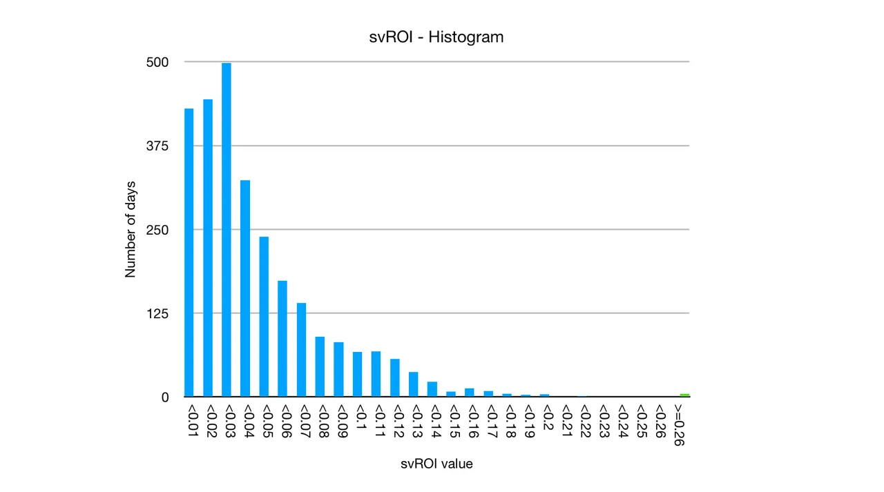 week5-6-daily-svroi-hist.png