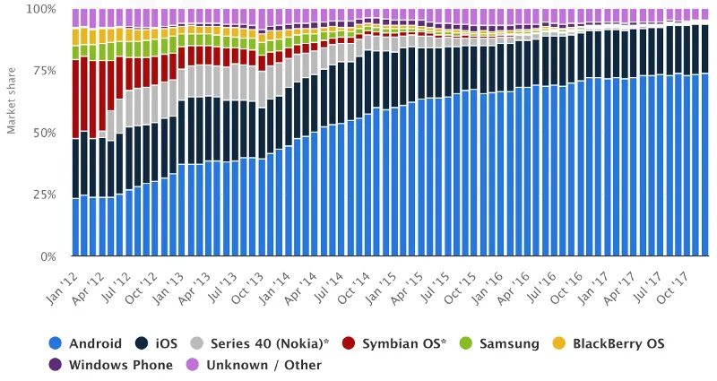 Mobile OS Market Share