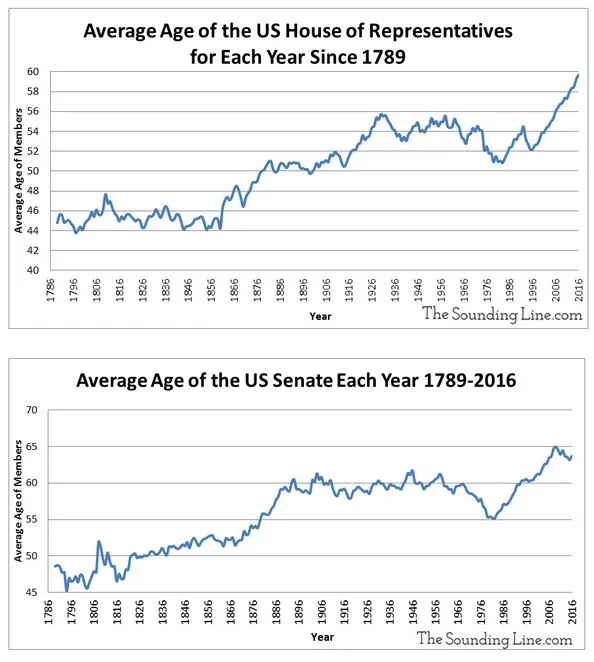 054-Congress-Average_Age.jpg