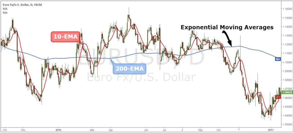 ema indicator mt4