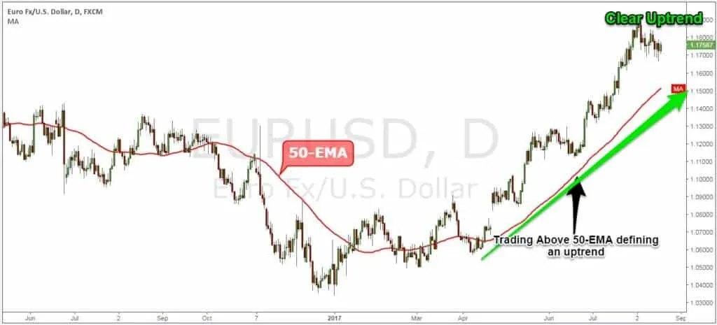 ema 50 crosses ema 200