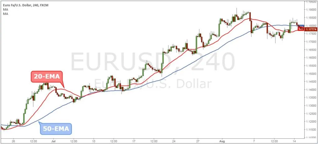 20 ema trading strategy