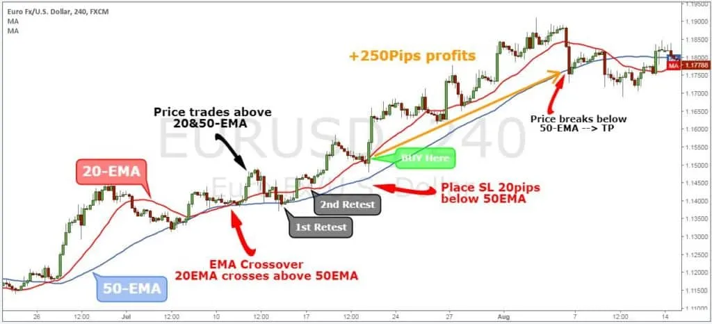 exponential moving average strategy