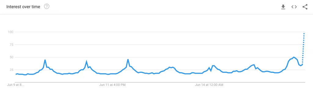 bitcoin interesse eua google trends