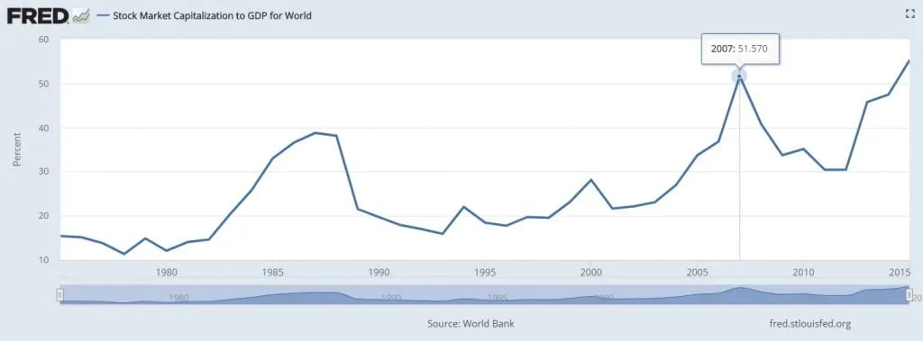 market crash, stock capitalization to GDP