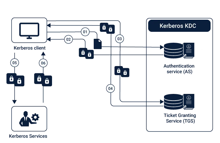 Security-on-Hadoop-and-Implementing-Data-Lakes
