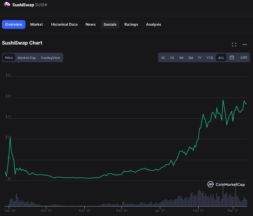 20210311 21_23_09SushiSwap price today, SUSHI live marketcap, chart, and info _ CoinMarketCap.png