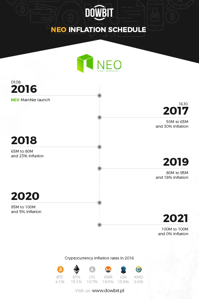 NEO inflation chart