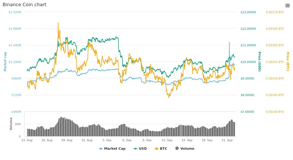 30 Days Binance Coin chart